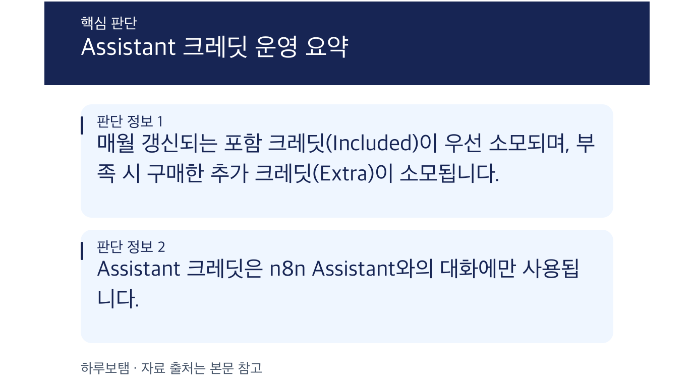 n8n Cloud Assistant 크레딧 운영 방식 및 추가 구매 특징