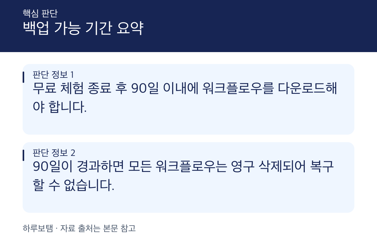 n8n Cloud 무료 체험 종료 후 워크플로우 백업 및 다운로드 조건