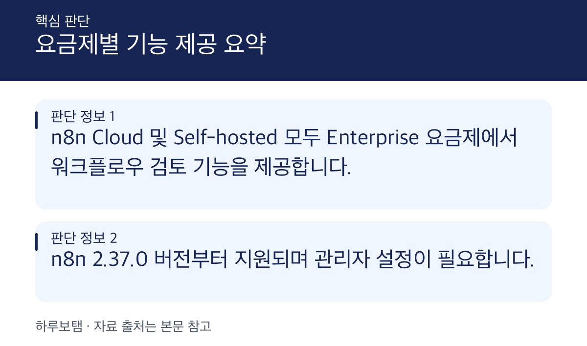 n8n 워크플로우 검토(Review) 기능의 요금제별 제공 및 승인 절차