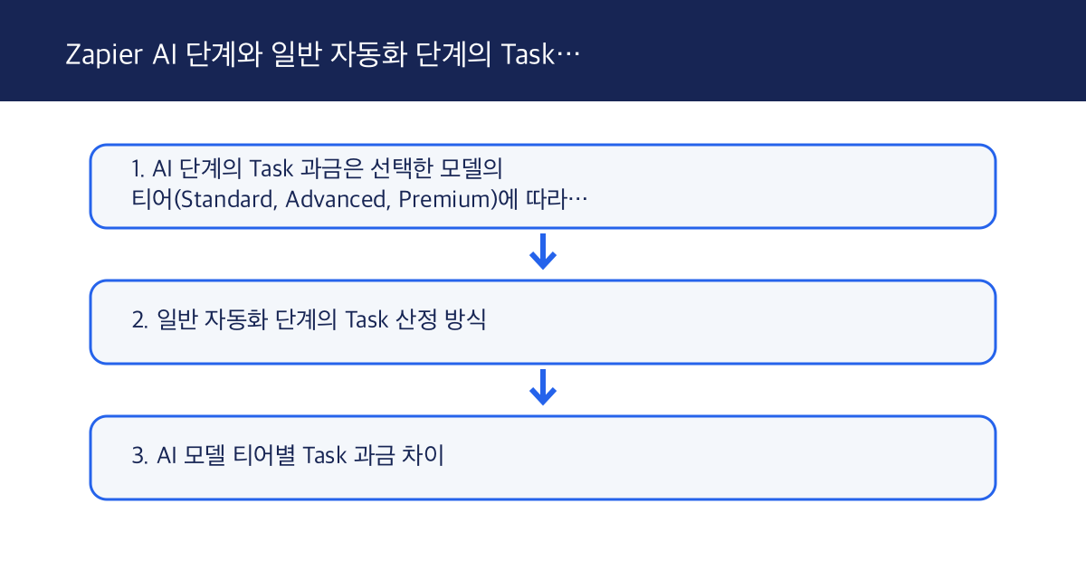 Zapier AI 단계와 일반 자동화 단계의 Task 과금 차이 비교