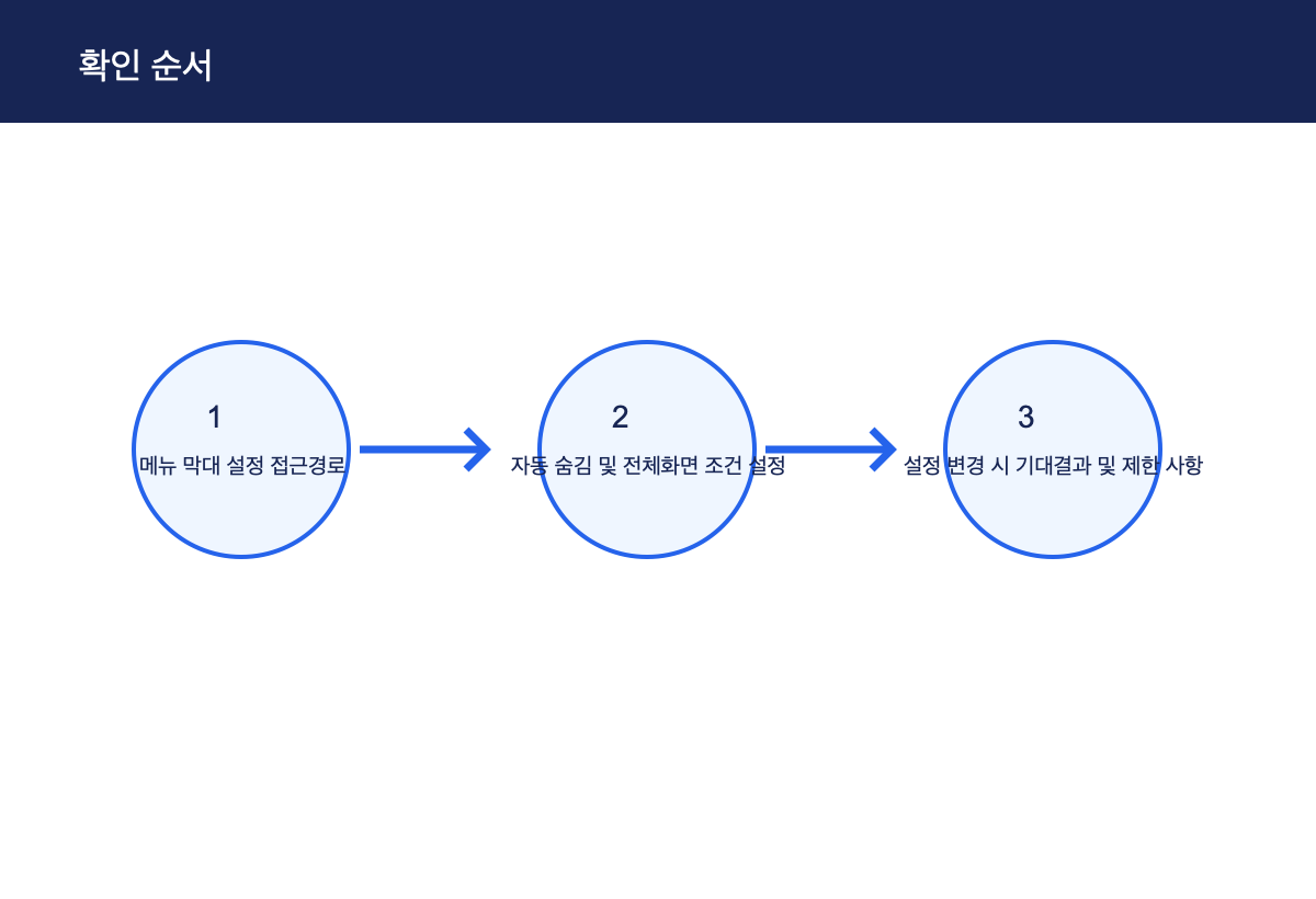본문의 확인 순서를 단계로 나눈 자작 도해