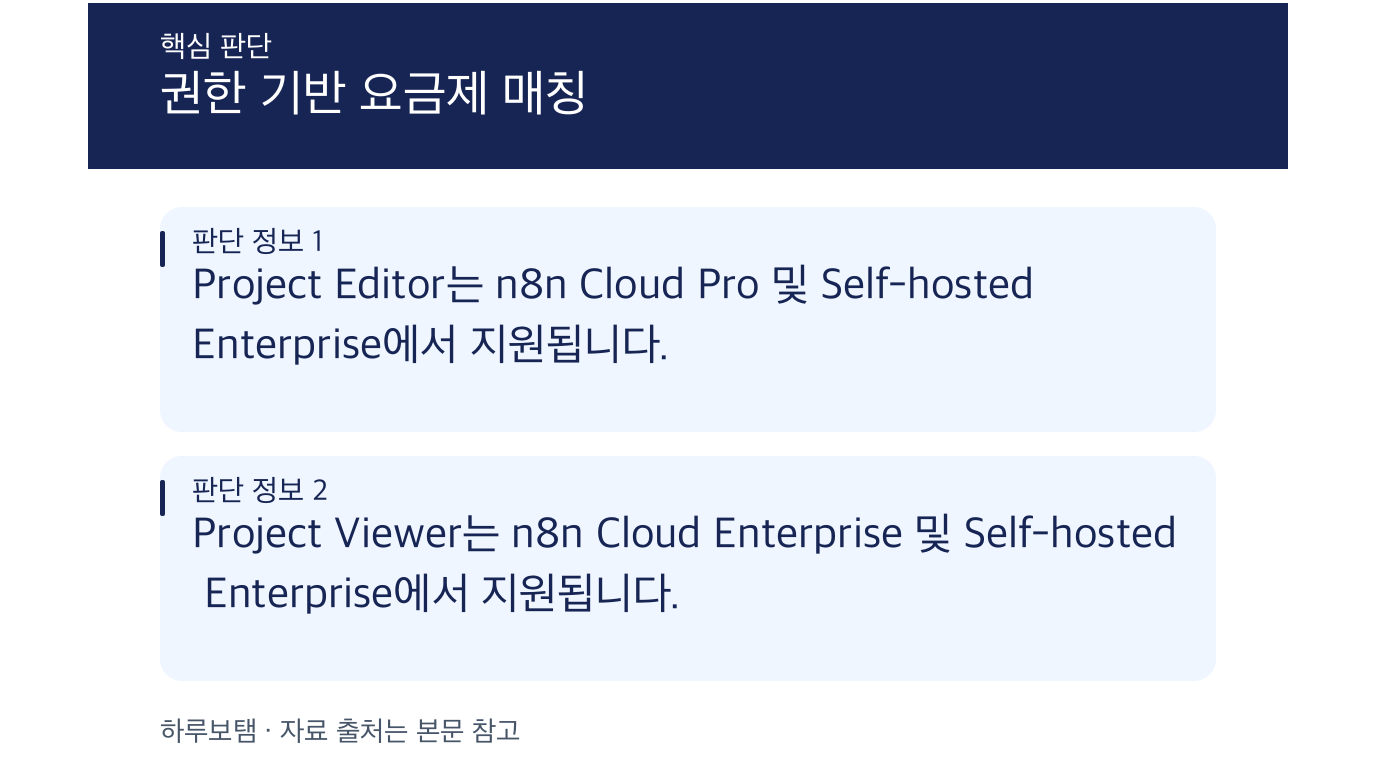 프로젝트별 세부 권한 관리 및 역할(Role)에 따른 요금제/호스팅 선택 가이드