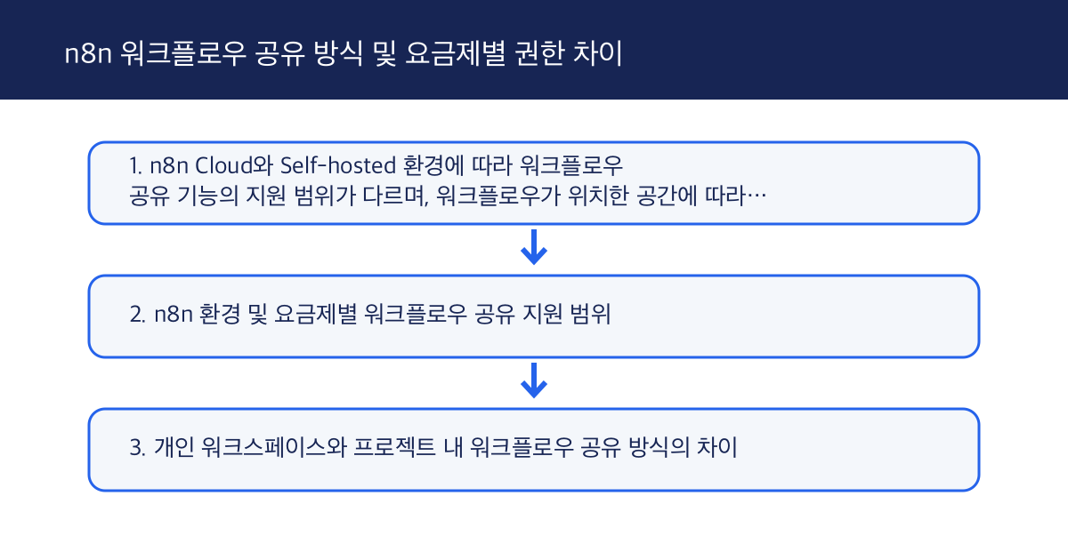 n8n 워크플로우 공유 방식 및 요금제별 권한 차이