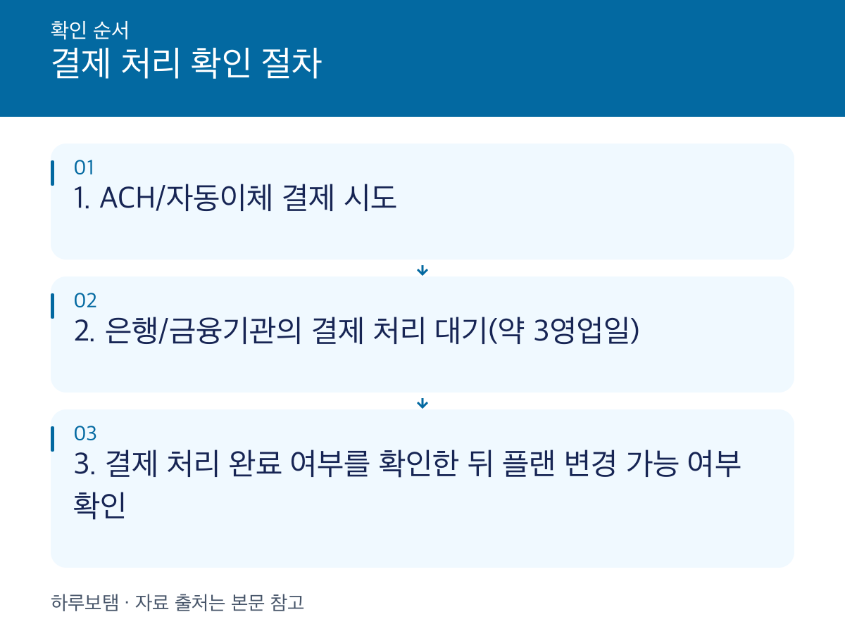 결제 처리 확인 절차: 1. ACH/자동이체 결제 시도 2. 은행/금융기관의 결제 처리 대기(약 3영업일) 3. 결제 처리 완료 여부를 확인한 뒤 플랜 변경 가능 여부 확인