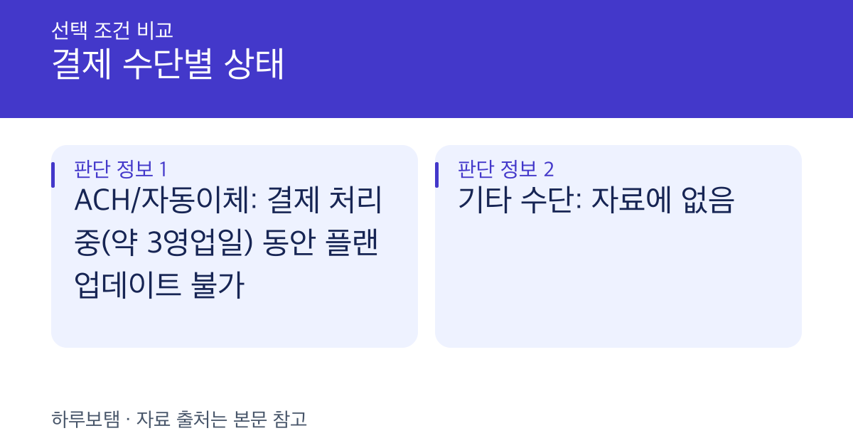 결제 수단별 상태: ACH/자동이체: 결제 처리 중(약 3영업일) 동안 플랜 업데이트 불가 기타 수단: 자료에 없음