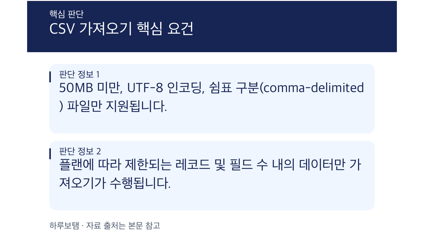 Zapier Tables CSV 가져오기 시 파일 크기 및 구분자 제한 사항