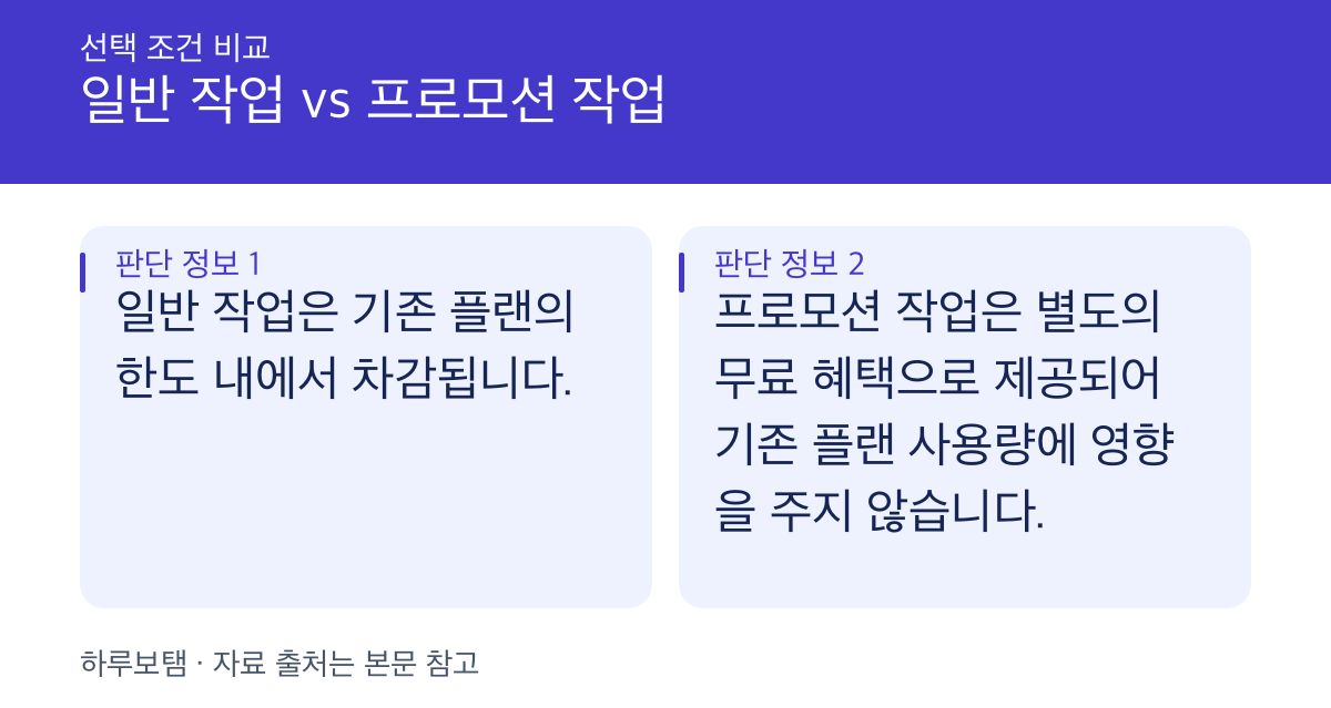 일반 작업 vs 프로모션 작업: 일반 작업은 기존 플랜의 한도 내에서 차감됩니다. 프로모션 작업은 별도의 무료 혜택으로 제공되어 기존 플랜 사용량에 영향을 주지 않습니다.