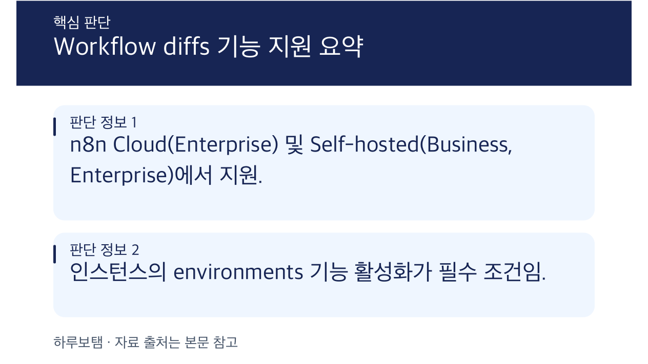 n8n 워크플로우 비교(Workflow diffs) 기능 활용을 위한 요금제 및 호스팅 조건