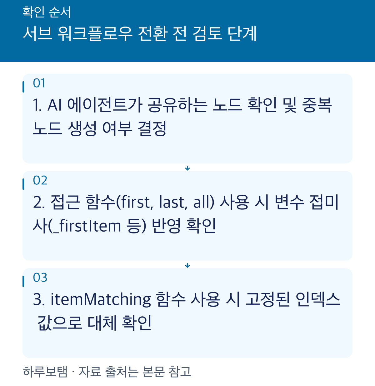 서브 워크플로우 전환 전 검토 단계: 1. AI 에이전트가 공유하는 노드 확인 및 중복 노드 생성 여부 결정 2. 접근 함수(first, last, all) 사용 시 변수 접미사(_firstItem 등) 반영 확인 3. itemMatching 함수 사용 시 고정된 인덱스 값으로 대체 확인