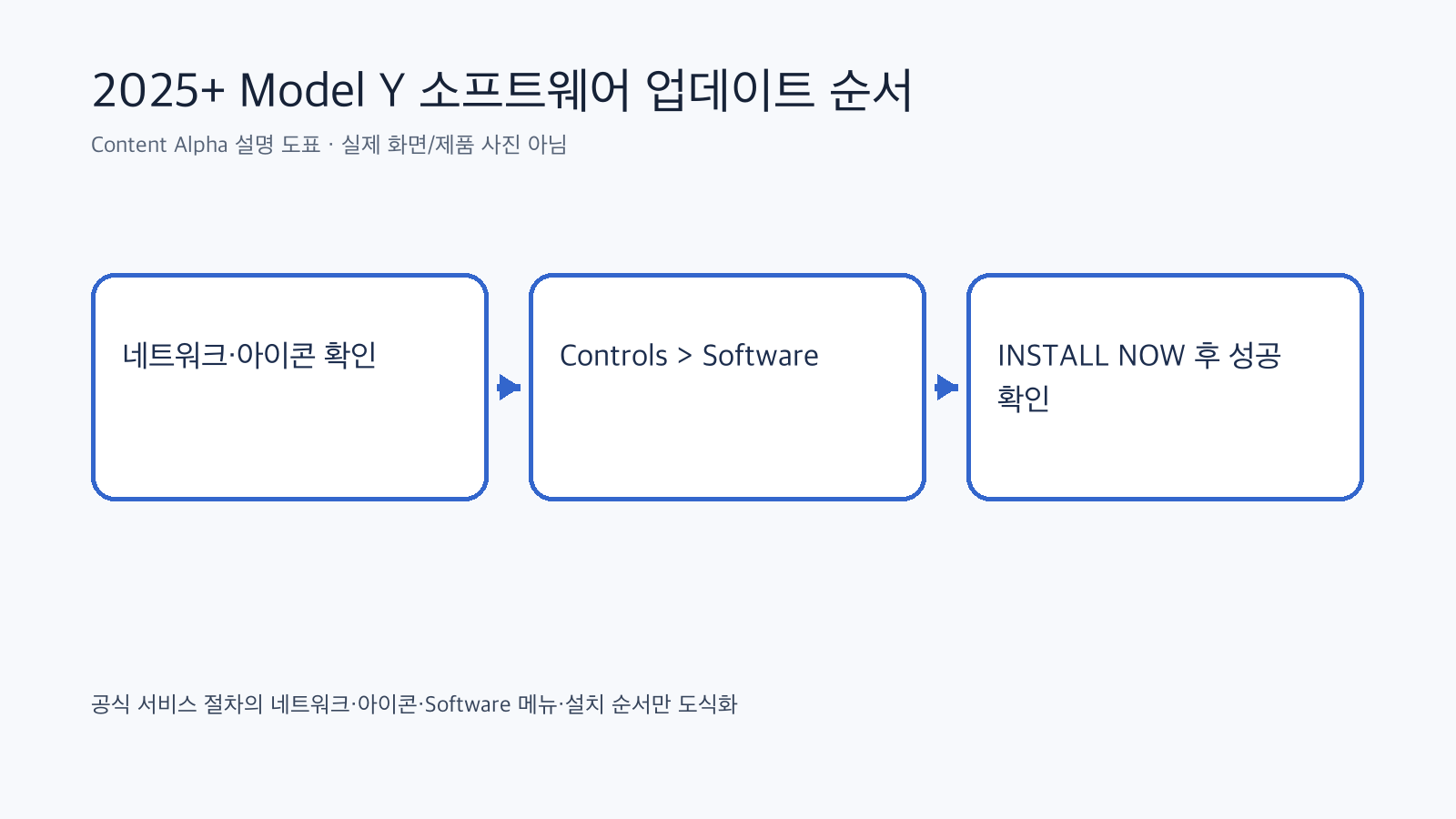 네트워크 확인에서 설치 성공 확인까지의 Model Y 서비스 순서