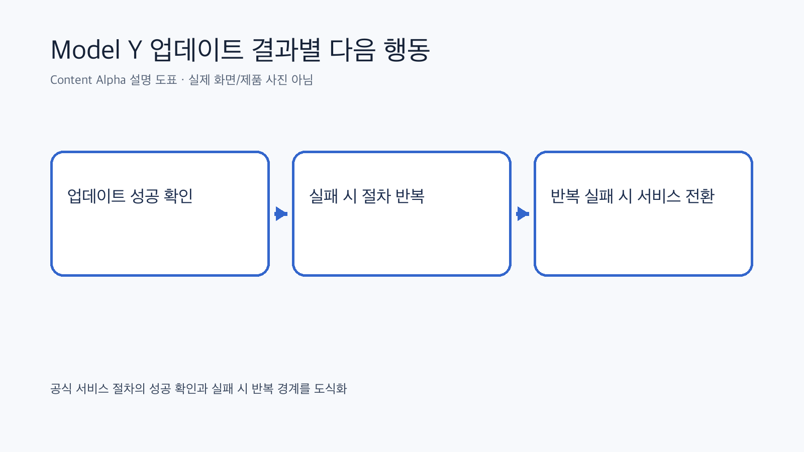 Model Y 업데이트 성공·실패 후 다음 행동 분기