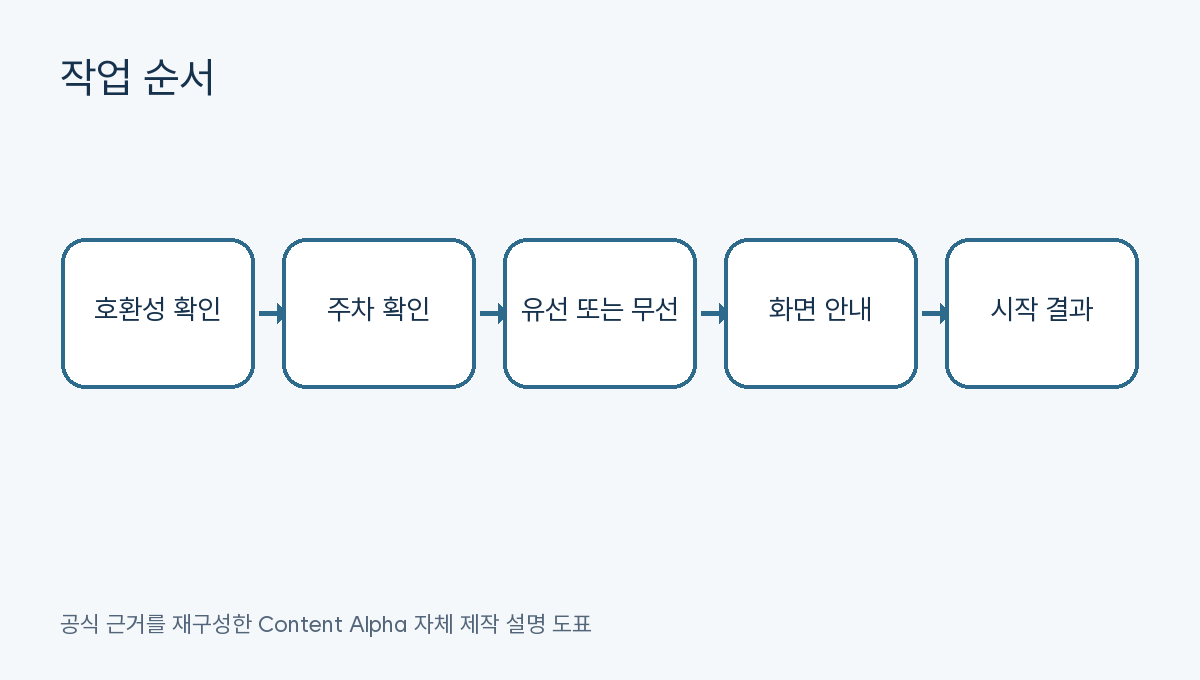 Android Auto 연결 작업 순서 도표