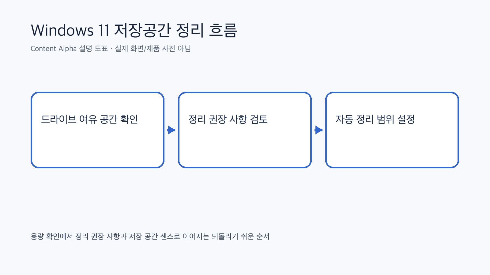 Windows 11 저장공간을 안전하게 정리하는 결정 흐름