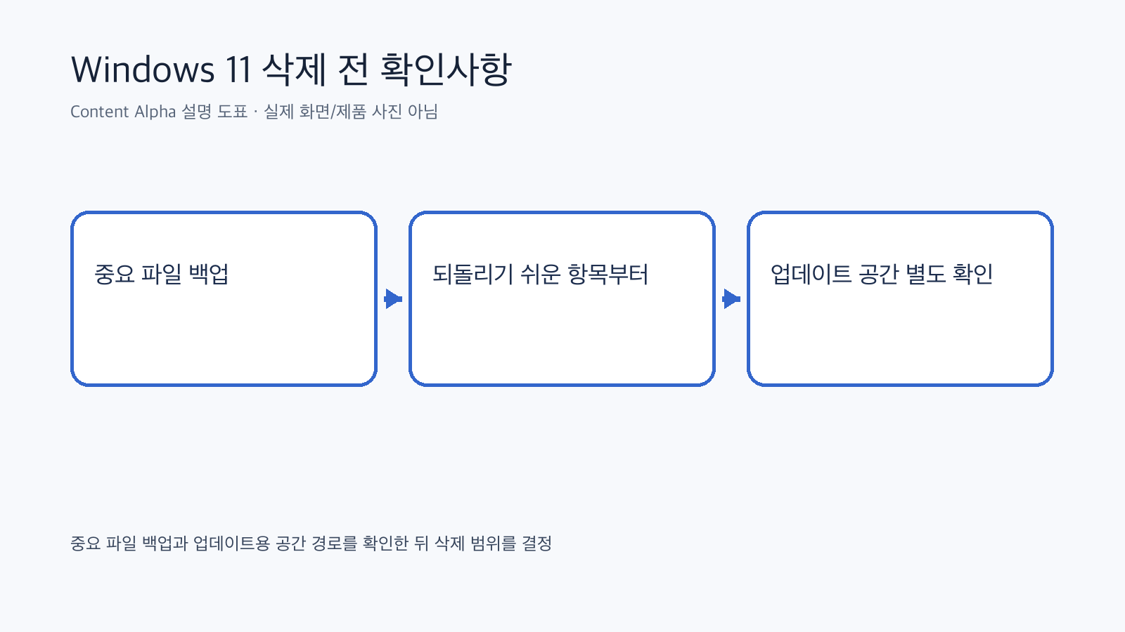 Windows 11 파일 삭제 전에 확인할 백업과 업데이트 공간 체크