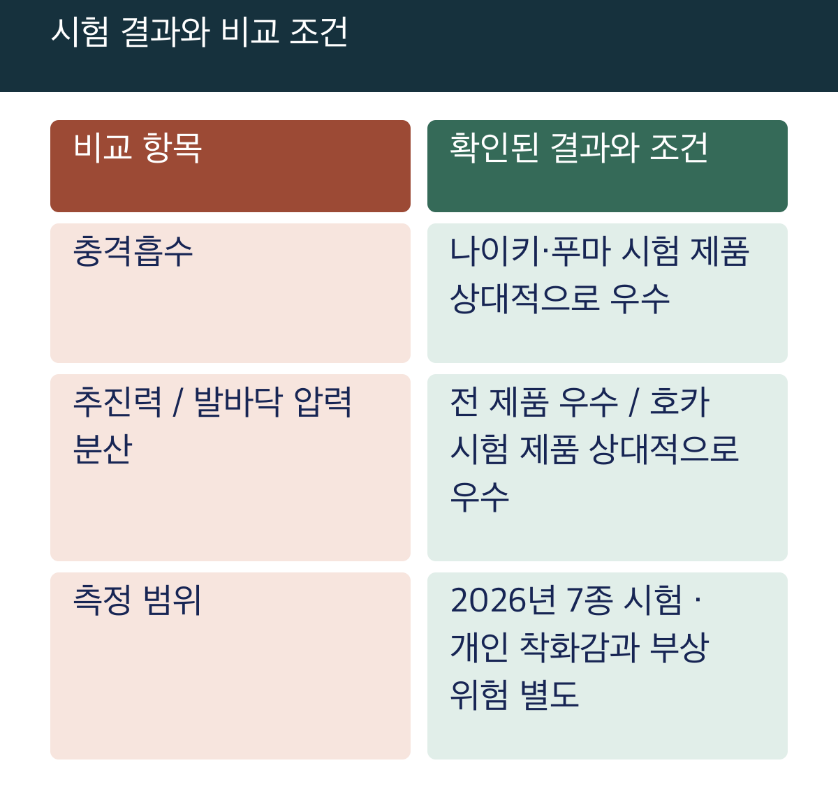 시험 결과와 비교 조건: 비교 항목 / 확인된 결과와 조건; 충격흡수 / 나이키·푸마 시험 제품 상대적으로 우수; 추진력 / 발바닥 압력 분산 / 전 제품 우수 / 호카 시험 제품 상대적으로 우수; 측정 범위 / 2026년 7종 시험 · 개인 착화감과 부상 위험 별도