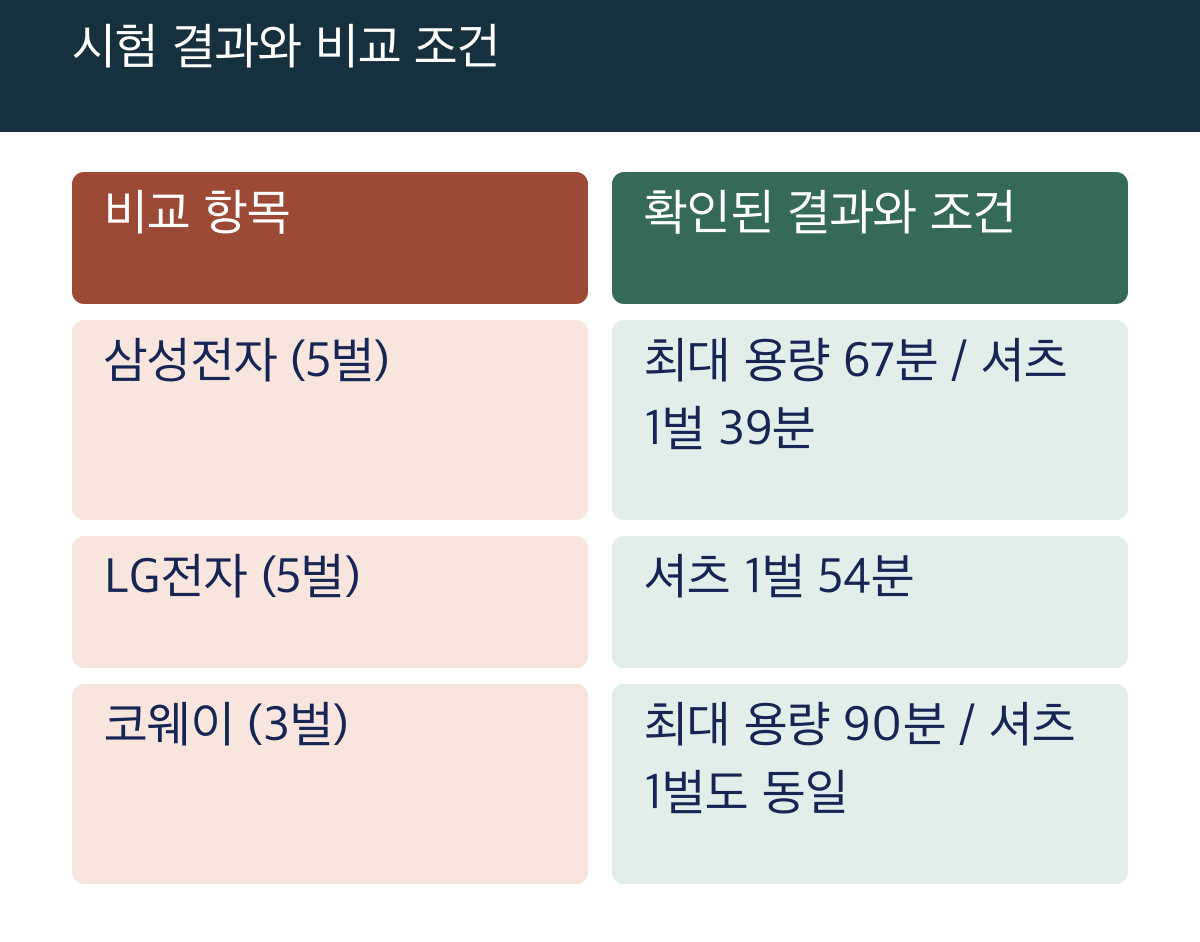 시험 결과와 비교 조건: 비교 항목 / 확인된 결과와 조건; 삼성전자 (5벌) / 최대 용량 67분 / 셔츠 1벌 39분; LG전자 (5벌) / 셔츠 1벌 54분; 코웨이 (3벌) / 최대 용량 90분 / 셔츠 1벌도 동일