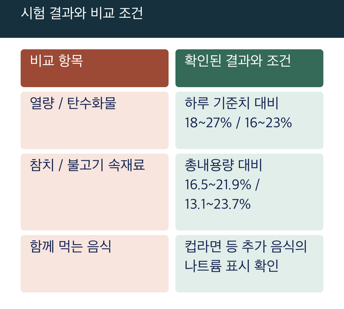 시험 결과와 비교 조건: 비교 항목 / 확인된 결과와 조건; 열량 / 탄수화물 / 하루 기준치 대비 18~27% / 16~23%; 참치 / 불고기 속재료 / 총내용량 대비 16.5~21.9% / 13.1~23.7%; 함께 먹는 음식 / 컵라면 등 추가 음식의 나트륨 표시 확인