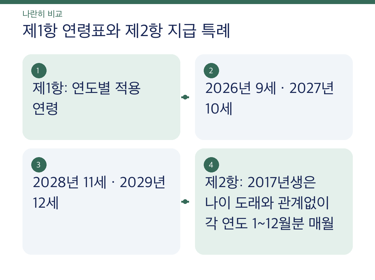 제1항 연령표와 제2항 지급 특례: 제1항: 연도별 적용 연령 2026년 9세 · 2027년 10세 2028년 11세 · 2029년 12세 제2항: 2017년생은 나이 도래와 관계없이 각 연도 1~12월분 매월