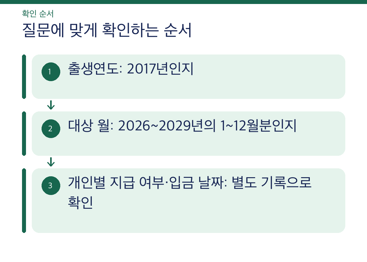 질문에 맞게 확인하는 순서: 출생연도: 2017년인지 대상 월: 2026~2029년의 1~12월분인지 개인별 지급 여부·입금 날짜: 별도 기록으로 확인