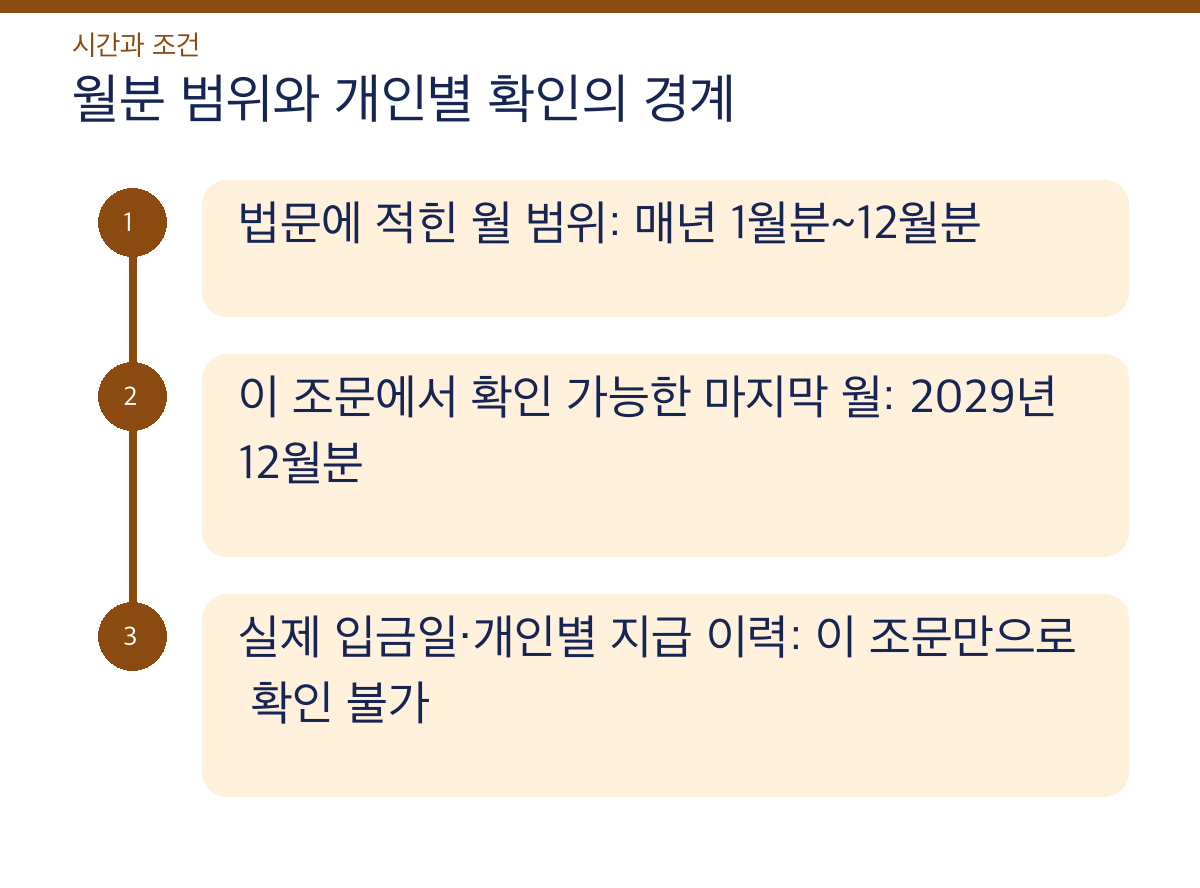 월분 범위와 개인별 확인의 경계: 법문에 적힌 월 범위: 매년 1월분~12월분 이 조문에서 확인 가능한 마지막 월: 2029년 12월분 실제 입금일·개인별 지급 이력: 이 조문만으로 확인 불가