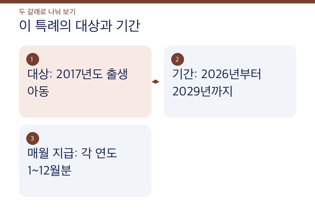 이 특례의 대상과 기간: 대상: 2017년도 출생 아동 기간: 2026년부터 2029년까지 매월 지급: 각 연도 1~12월분