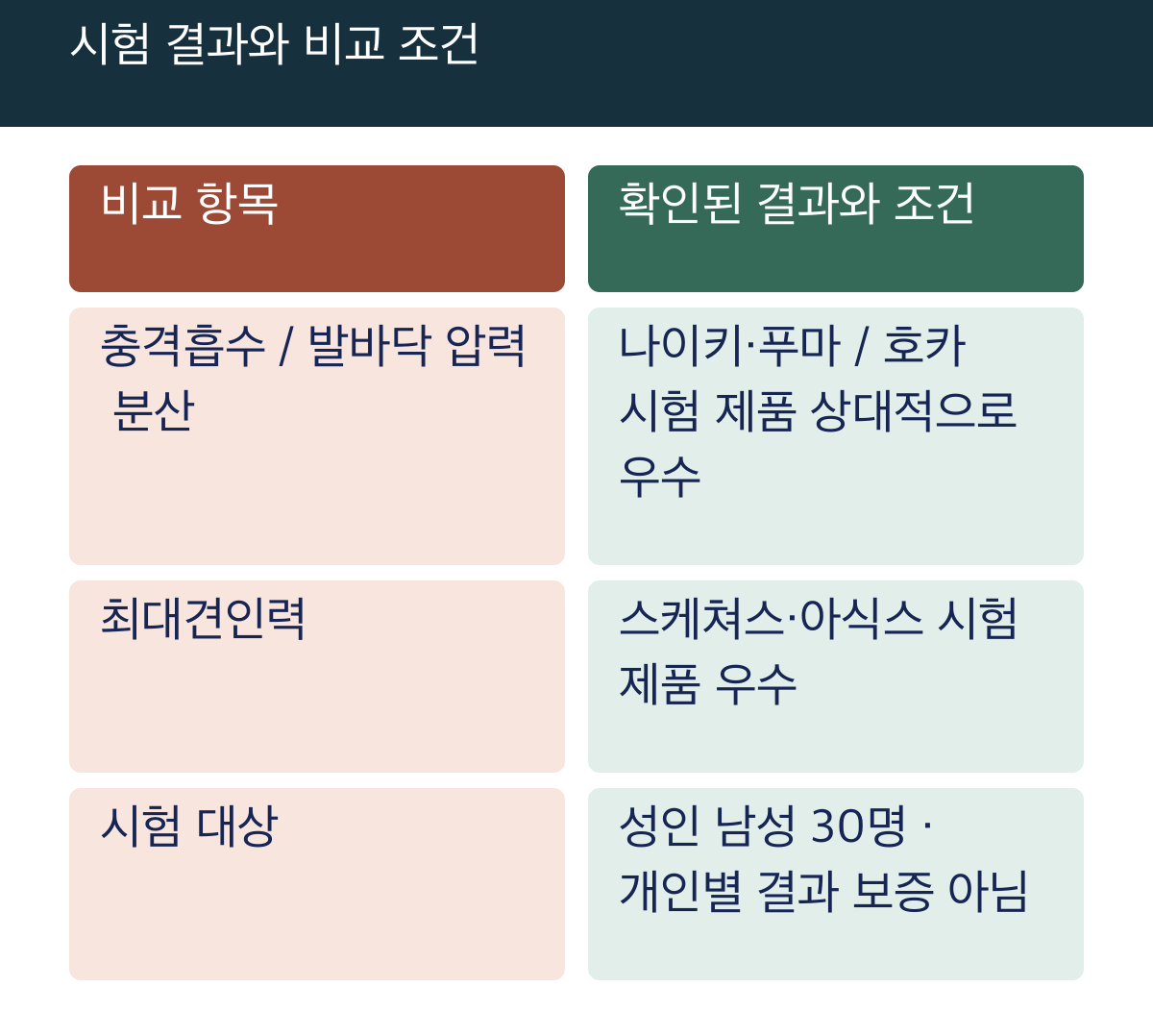 시험 결과와 비교 조건: 비교 항목 / 확인된 결과와 조건; 충격흡수 / 발바닥 압력 분산 / 나이키·푸마 / 호카 시험 제품 상대적으로 우수; 최대견인력 / 스케쳐스·아식스 시험 제품 우수; 시험 대상 / 성인 남성 30명 · 개인별 결과 보증 아님