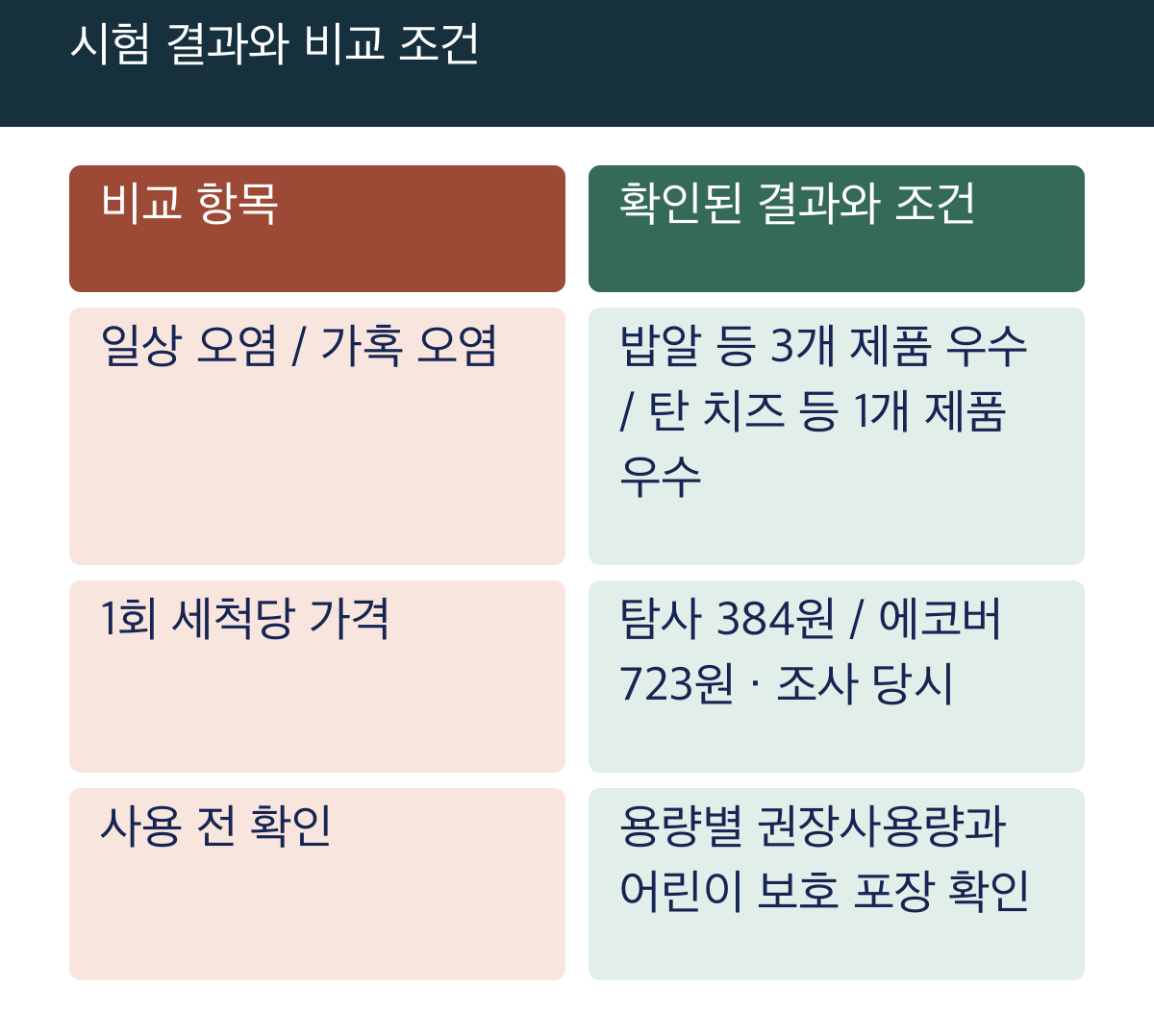시험 결과와 비교 조건: 비교 항목 / 확인된 결과와 조건; 일상 오염 / 가혹 오염 / 밥알 등 3개 제품 우수 / 탄 치즈 등 1개 제품 우수; 1회 세척당 가격 / 탐사 384원 / 에코버 723원 · 조사 당시; 사용 전 확인 / 용량별 권장사용량과 어린이 보호 포장 확인