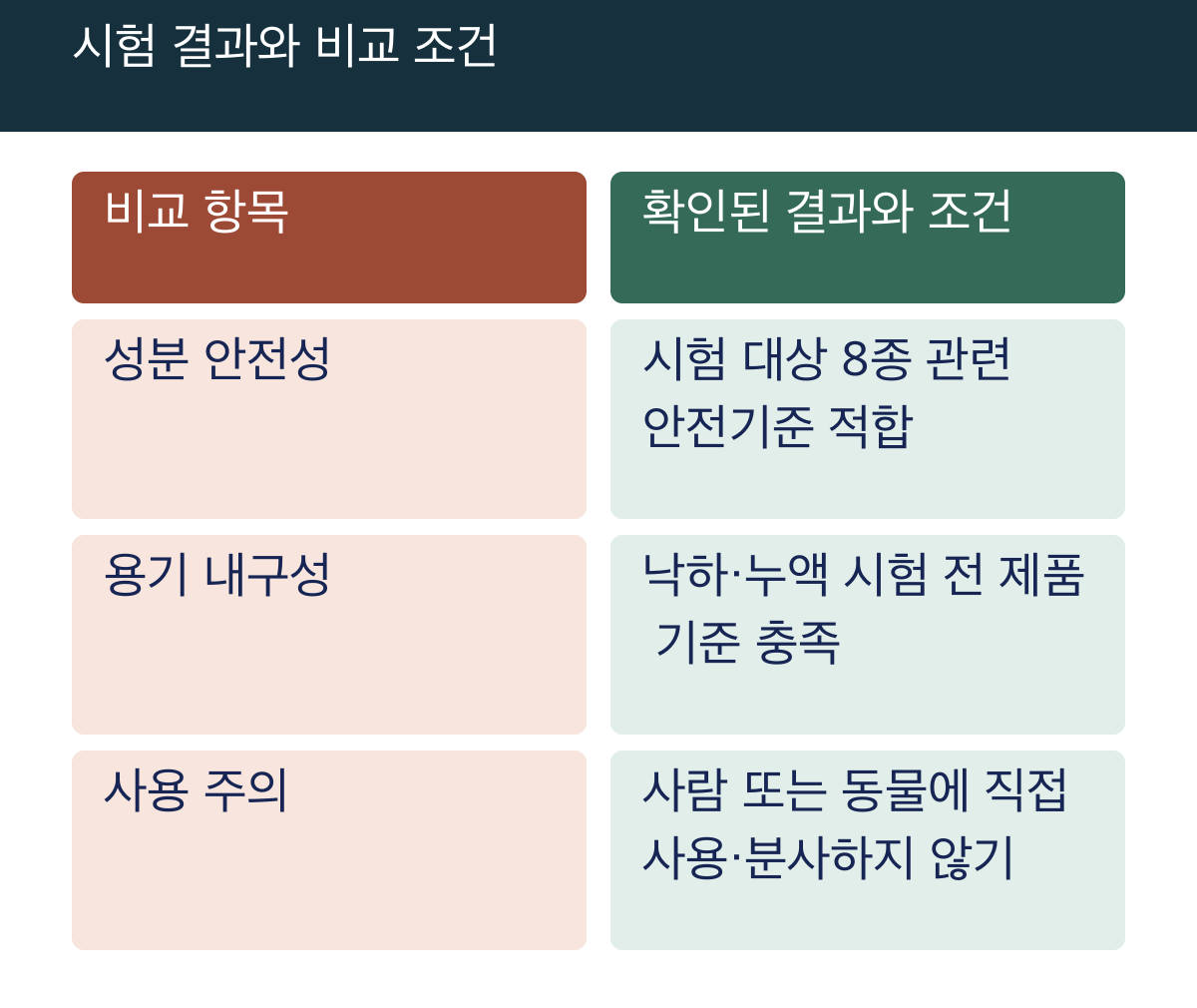 시험 결과와 비교 조건: 비교 항목 / 확인된 결과와 조건; 성분 안전성 / 시험 대상 8종 관련 안전기준 적합; 용기 내구성 / 낙하·누액 시험 전 제품 기준 충족; 사용 주의 / 사람 또는 동물에 직접 사용·분사하지 않기