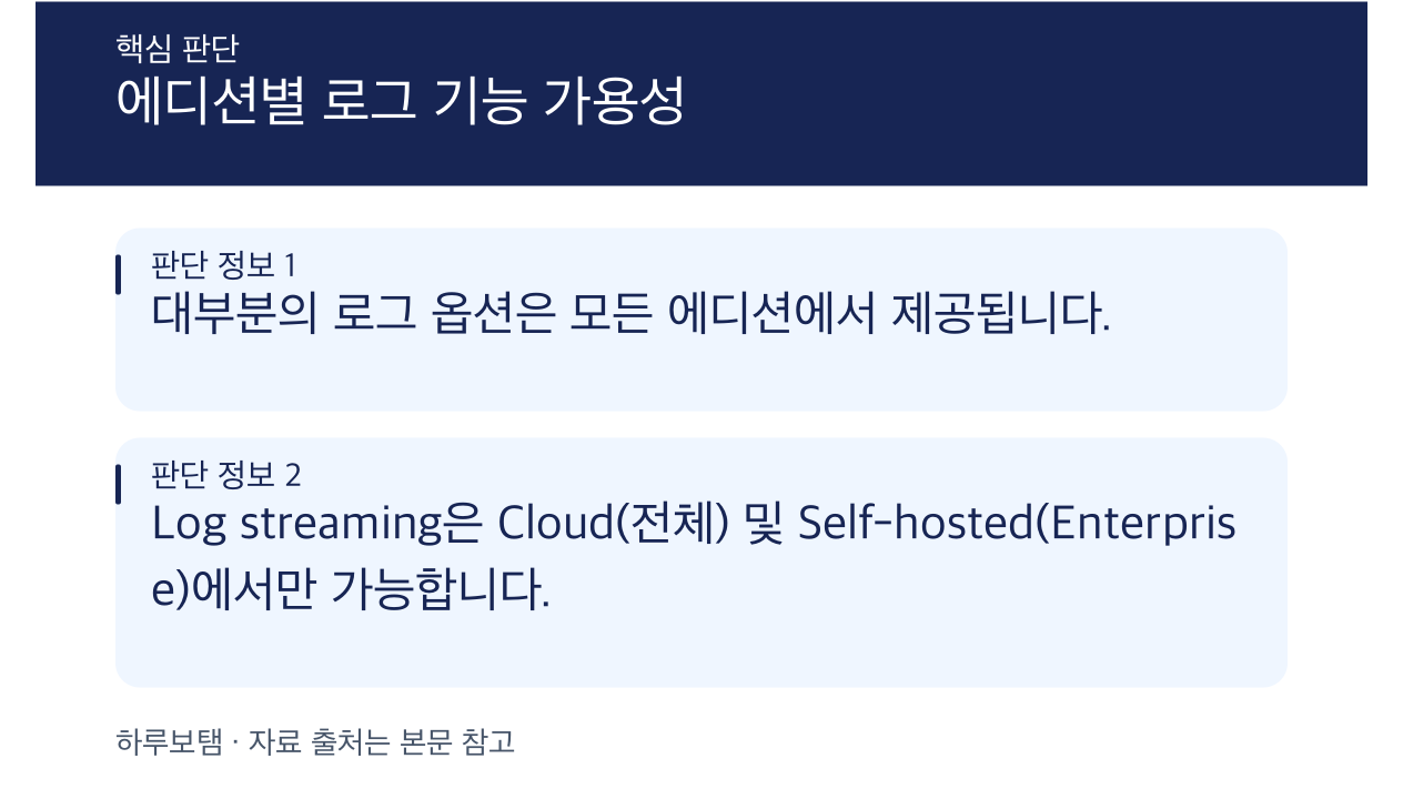n8n 자체 호스팅 시 디버깅을 위한 로그 설정 및 에디션별 기능 차이