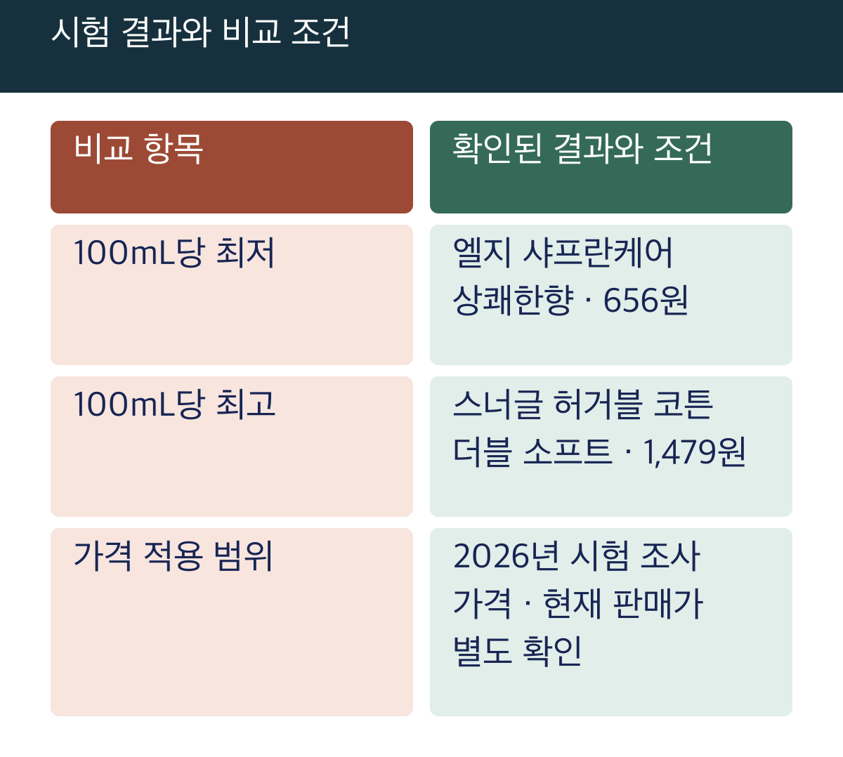 시험 결과와 비교 조건: 비교 항목 / 확인된 결과와 조건; 100mL당 최저 / 엘지 샤프란케어 상쾌한향 · 656원; 100mL당 최고 / 스너글 허거블 코튼 더블 소프트 · 1,479원; 가격 적용 범위 / 2026년 시험 조사 가격 · 현재 판매가 별도 확인