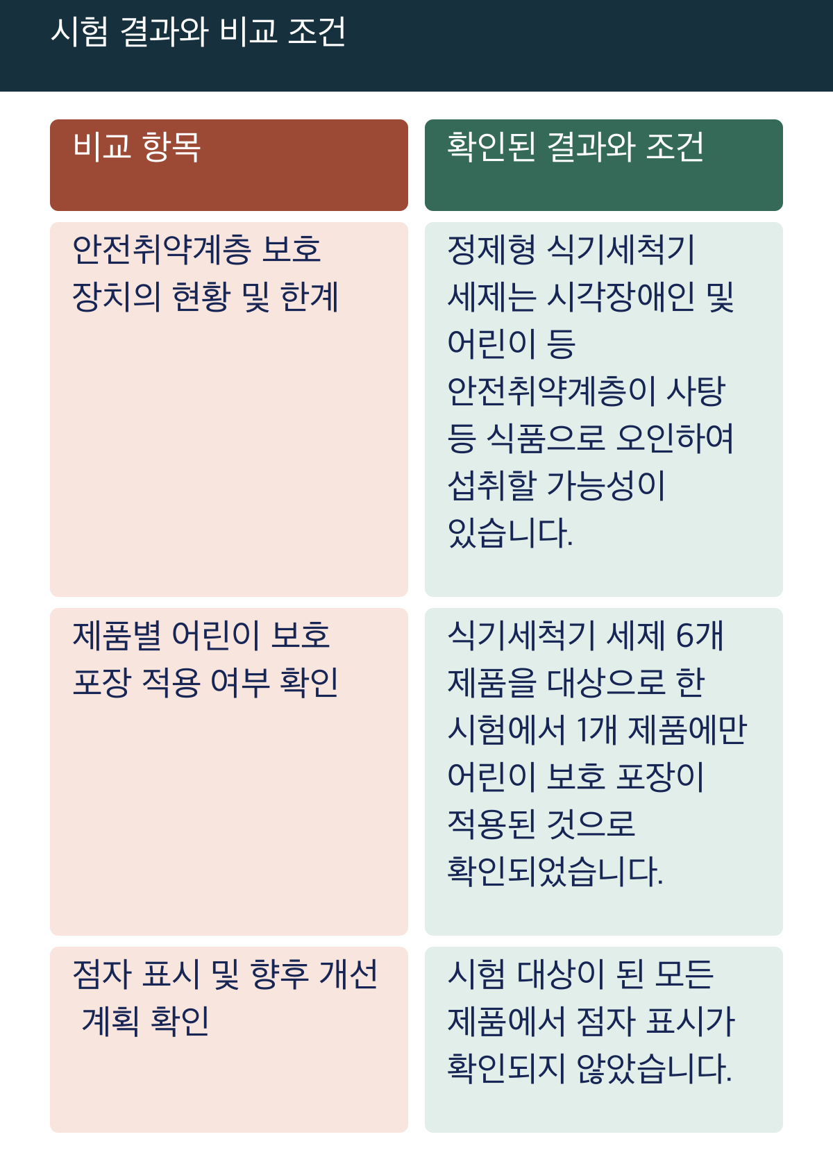 시험 결과와 비교 조건: 비교 항목 / 확인된 결과와 조건; 안전취약계층 보호 장치의 현황 및 한계 / 정제형 식기세척기 세제는 시각장애인 및 어린이 등 안전취약계층이 사탕 등 식품으로 오인하여 섭취할 가능성이 있습니다.; 제품별 어린이 보호 포장 적용 여부 확인 / 식기세척기 세제 6개 제품을 대상으로 한 시험에서 1개 제품에만 어린이 보호 포장이 적용된 것으로 확인되었습니다.; 점자 표시 및 향후 개선 계획 확인 / 시험 대상이 된 모든 제품에서 점자 표시가 확인되지 않았습니다.