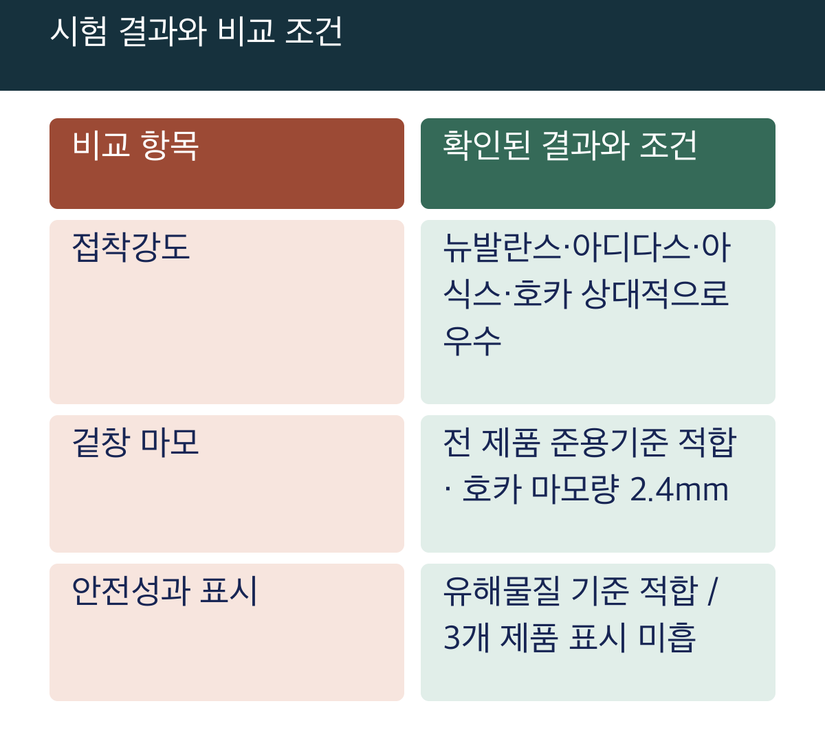 시험 결과와 비교 조건: 비교 항목 / 확인된 결과와 조건; 접착강도 / 뉴발란스·아디다스·아식스·호카 상대적으로 우수; 겉창 마모 / 전 제품 준용기준 적합 · 호카 마모량 2.4mm; 안전성과 표시 / 유해물질 기준 적합 / 3개 제품 표시 미흡