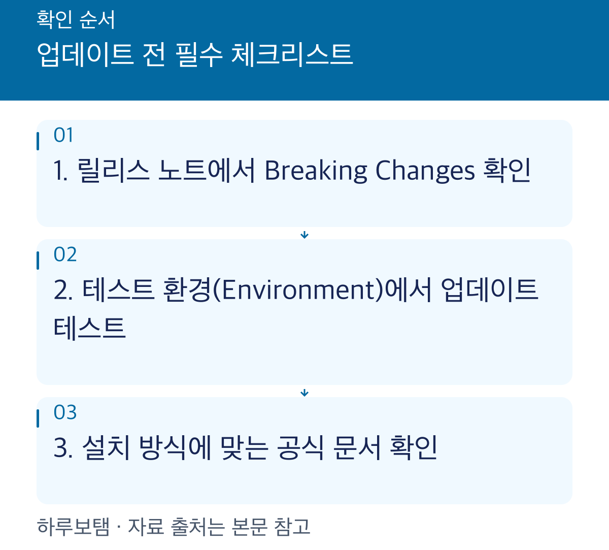 업데이트 전 필수 체크리스트: 1. 릴리스 노트에서 Breaking Changes 확인 2. 테스트 환경(Environment)에서 업데이트 테스트 3. 설치 방식에 맞는 공식 문서 확인