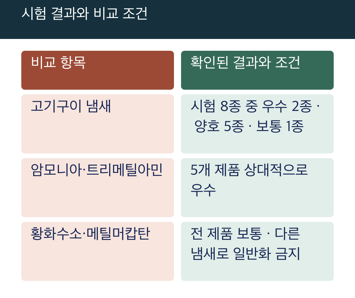 시험 결과와 비교 조건: 비교 항목 / 확인된 결과와 조건; 고기구이 냄새 / 시험 8종 중 우수 2종 · 양호 5종 · 보통 1종; 암모니아·트리메틸아민 / 5개 제품 상대적으로 우수; 황화수소·메틸머캅탄 / 전 제품 보통 · 다른 냄새로 일반화 금지