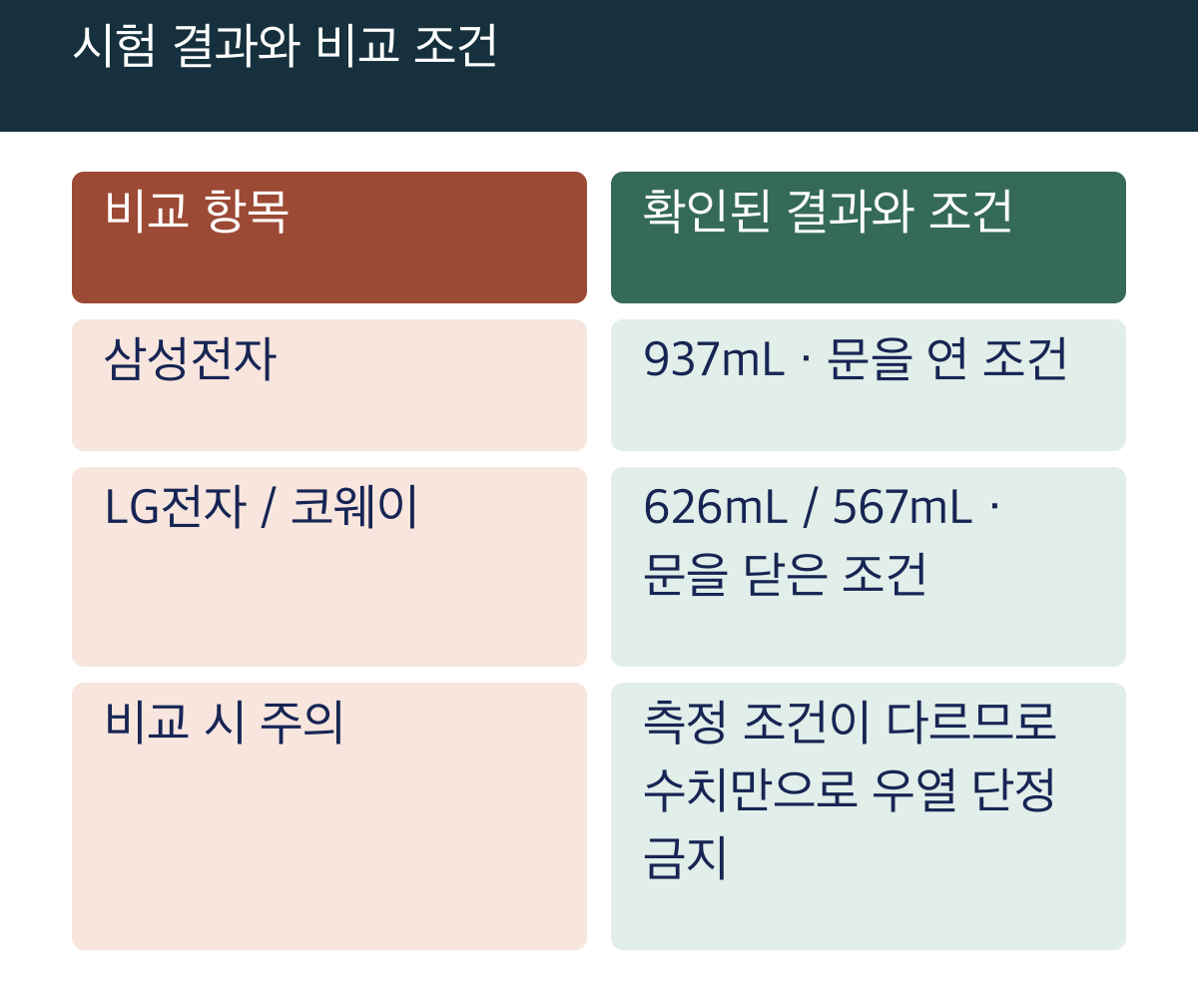 시험 결과와 비교 조건: 비교 항목 / 확인된 결과와 조건; 삼성전자 / 937mL · 문을 연 조건; LG전자 / 코웨이 / 626mL / 567mL · 문을 닫은 조건; 비교 시 주의 / 측정 조건이 다르므로 수치만으로 우열 단정 금지